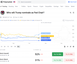 热门“鲍威尔继任者”哈塞特：降息空间仍然很大，通胀将重回1%！