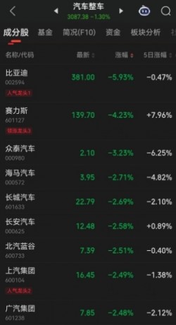 长城汽车魏建军炮轰汽车圈“恒大”，比亚迪再现价格战！汽车股惨遭黑色星期一!