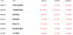 地缘冲突升级提振国际金价 中国白银集团和中国黄金国际均涨超6%