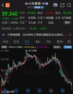 小米股价较6月最高点已跌超30%