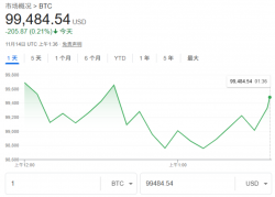 企业大佬驳斥“加密凛冬”观点：比特币规模十年内超越黄金，是金融的未来！