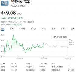 对冲基金经理警告：特斯拉是美股史上最大的泡沫！
