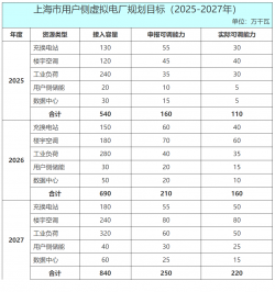 上海鼓励用户积极配储接入电网