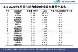 我国上半年动力和其他电池累计销量659.0GWh同比增长63.3%