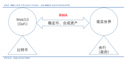 人气标的多股连板，RWA实现物理世界资产与加密世界的连接，机构预计2030年市场规模将突破16万亿美元