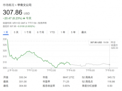 巨额订单风险重重？甲骨文股价大跌6%
