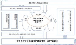 等保2.0基本要求有哪些