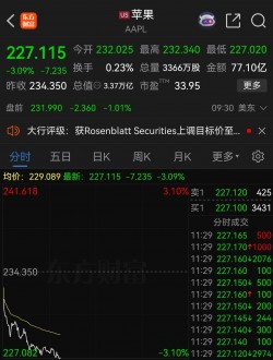苹果股价，大跌3%