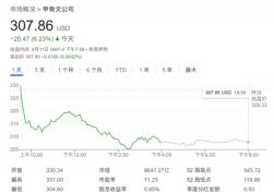 巨额订单风险重重？质疑声四起 甲骨文股价从历史高点回调逾6%