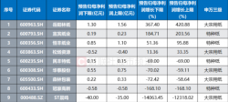 纸业巨头再发涨价函，板块近半中报预告盈利，这些股获融资客加仓