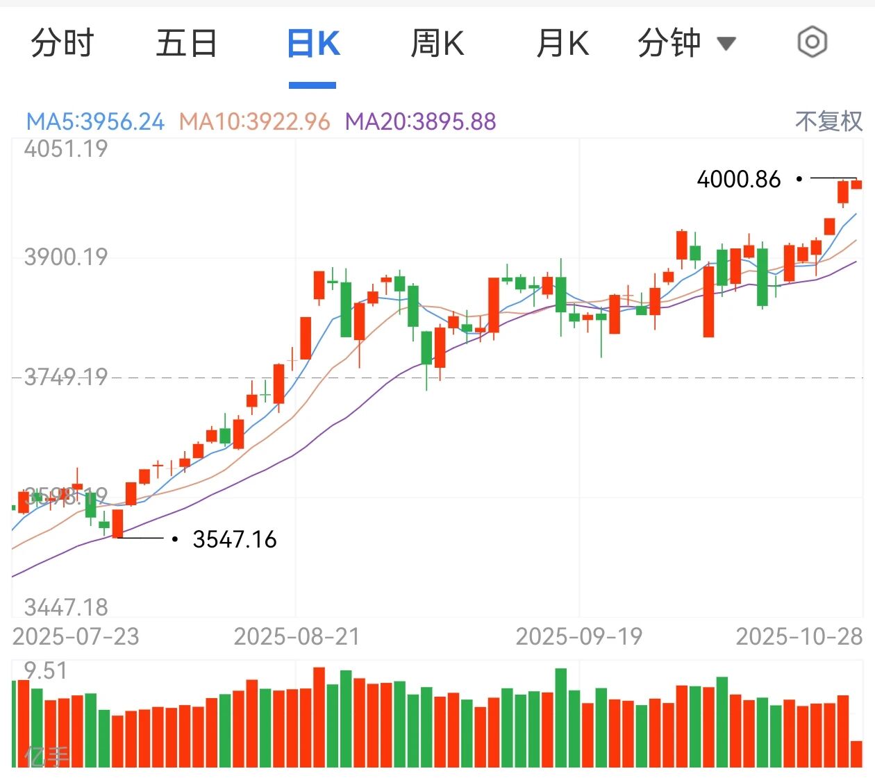 A股突破4000点，十年沉寂终迎爆发，“慢牛”新格局开启